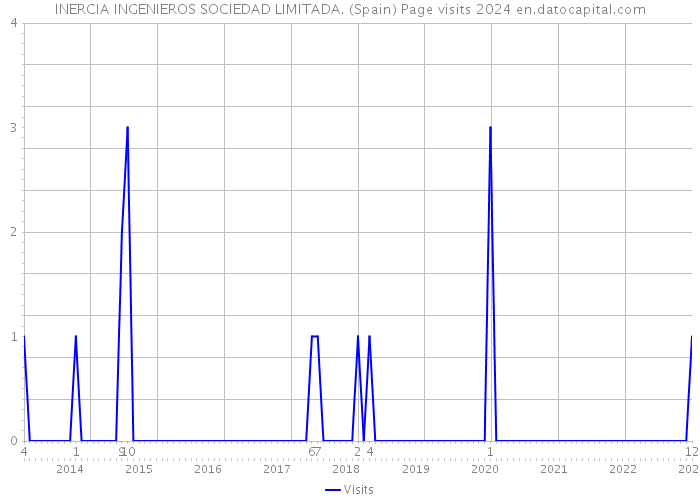 INERCIA INGENIEROS SOCIEDAD LIMITADA. (Spain) Page visits 2024 