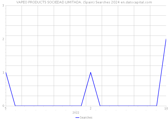 VAPEO PRODUCTS SOCIEDAD LIMITADA. (Spain) Searches 2024 