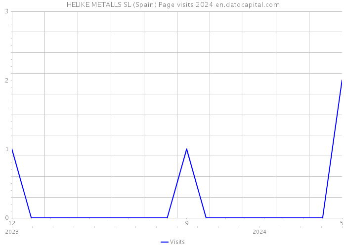 HELIKE METALLS SL (Spain) Page visits 2024 