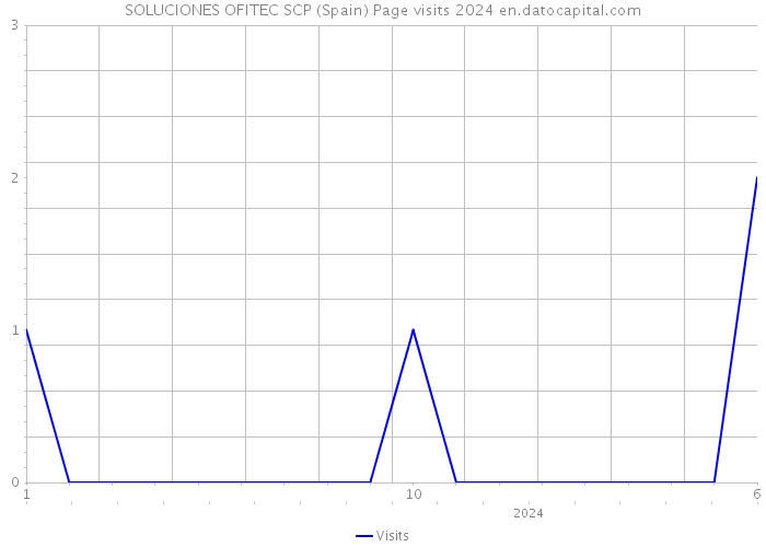 SOLUCIONES OFITEC SCP (Spain) Page visits 2024 