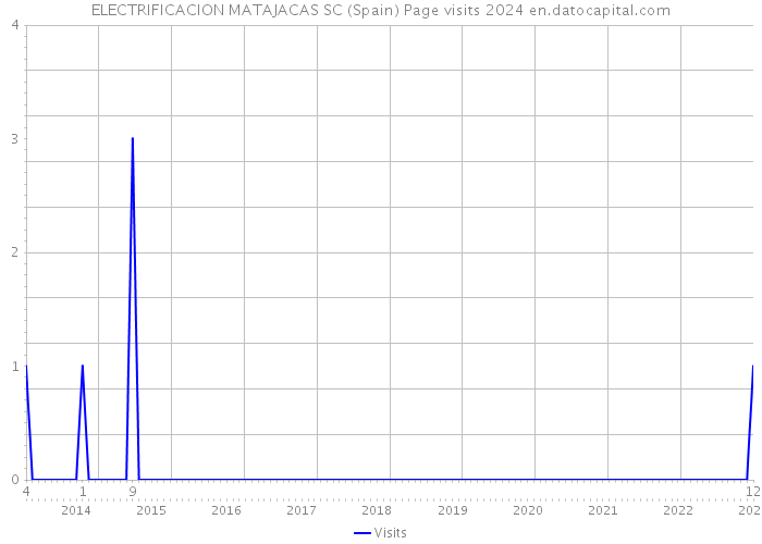 ELECTRIFICACION MATAJACAS SC (Spain) Page visits 2024 