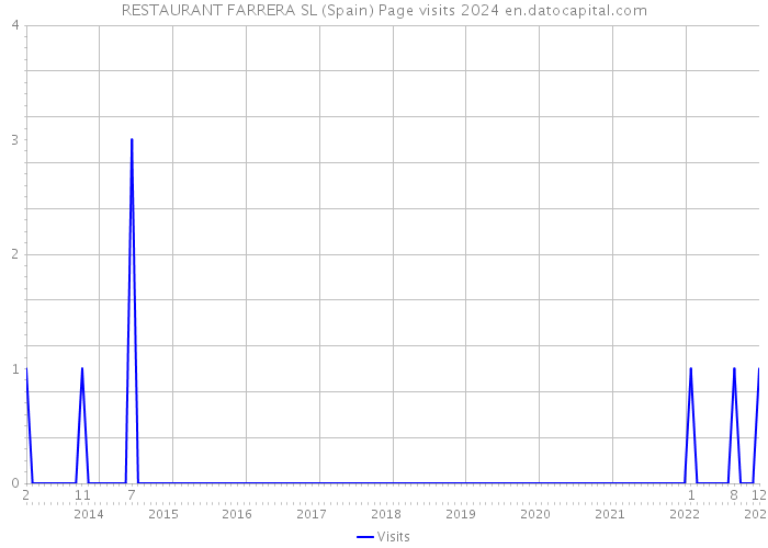 RESTAURANT FARRERA SL (Spain) Page visits 2024 