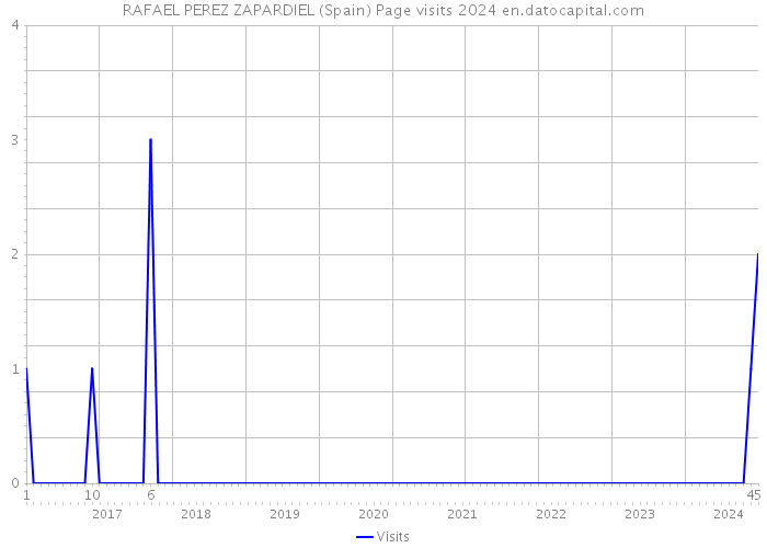 RAFAEL PEREZ ZAPARDIEL (Spain) Page visits 2024 