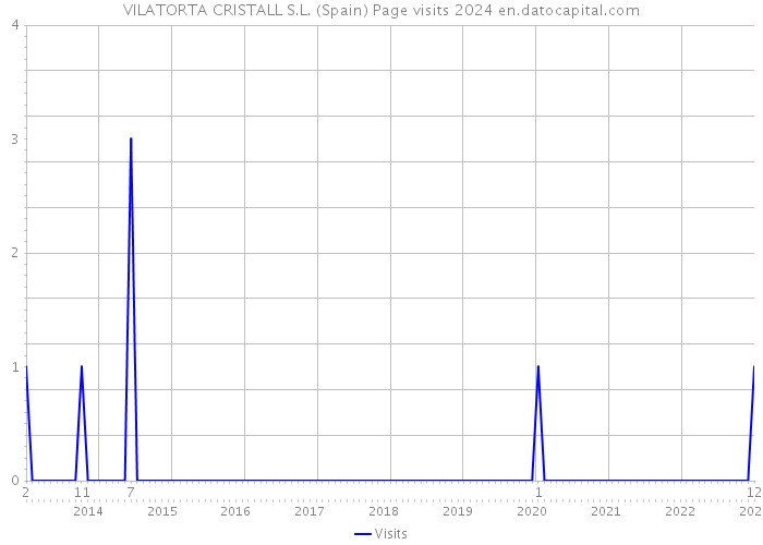 VILATORTA CRISTALL S.L. (Spain) Page visits 2024 