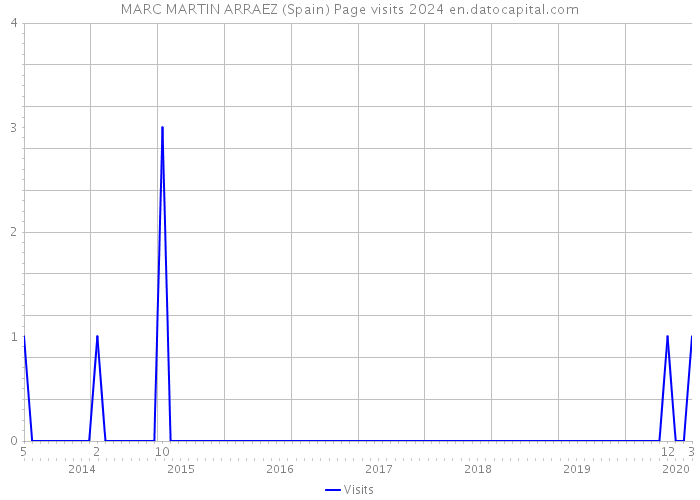 MARC MARTIN ARRAEZ (Spain) Page visits 2024 