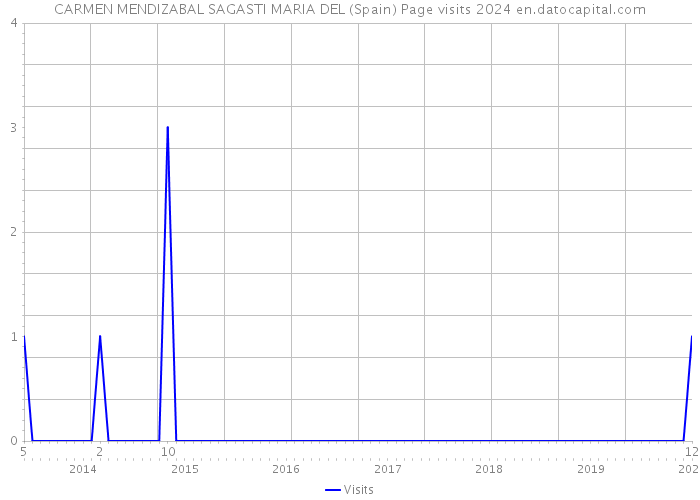 CARMEN MENDIZABAL SAGASTI MARIA DEL (Spain) Page visits 2024 