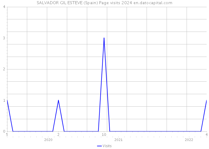 SALVADOR GIL ESTEVE (Spain) Page visits 2024 