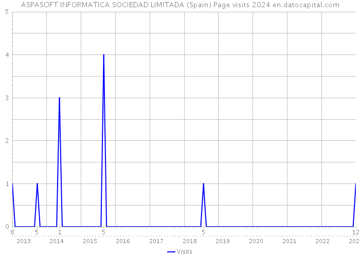 ASPASOFT INFORMATICA SOCIEDAD LIMITADA (Spain) Page visits 2024 