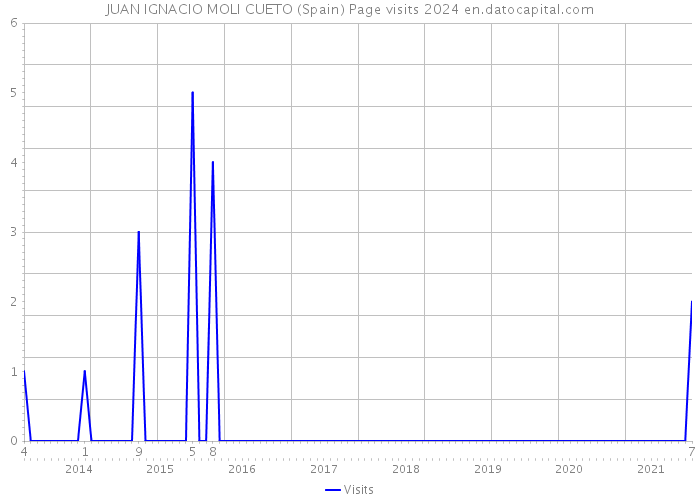 JUAN IGNACIO MOLI CUETO (Spain) Page visits 2024 