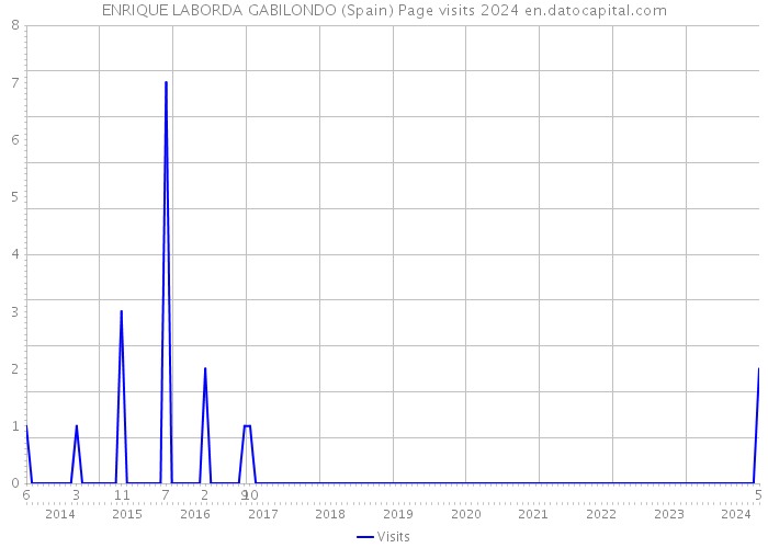 ENRIQUE LABORDA GABILONDO (Spain) Page visits 2024 