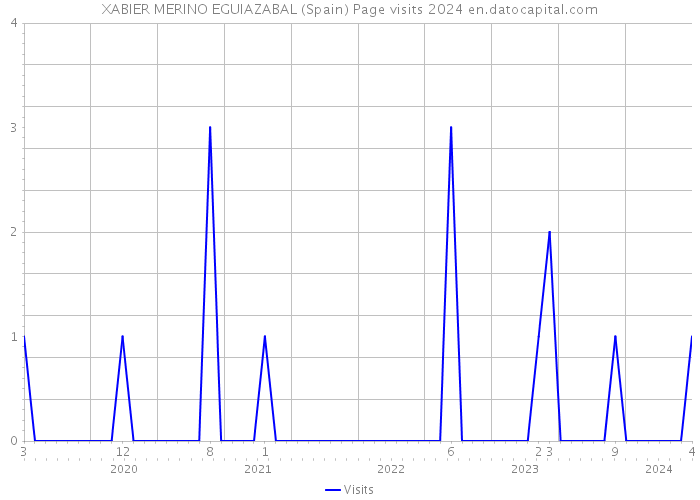 XABIER MERINO EGUIAZABAL (Spain) Page visits 2024 