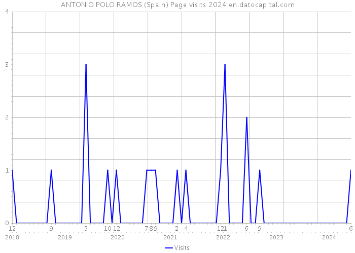 ANTONIO POLO RAMOS (Spain) Page visits 2024 