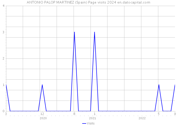 ANTONIO PALOP MARTINEZ (Spain) Page visits 2024 