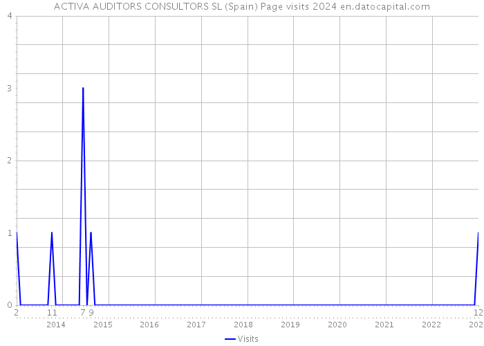 ACTIVA AUDITORS CONSULTORS SL (Spain) Page visits 2024 