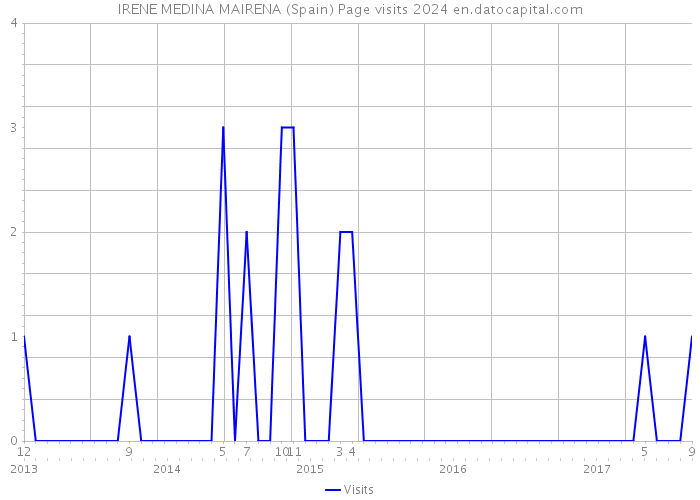 IRENE MEDINA MAIRENA (Spain) Page visits 2024 