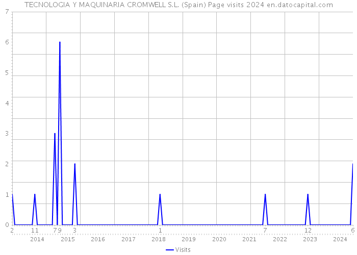 TECNOLOGIA Y MAQUINARIA CROMWELL S.L. (Spain) Page visits 2024 