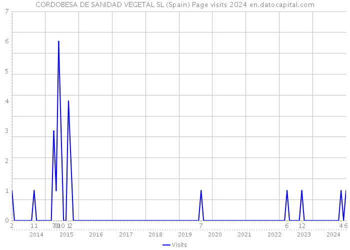 CORDOBESA DE SANIDAD VEGETAL SL (Spain) Page visits 2024 