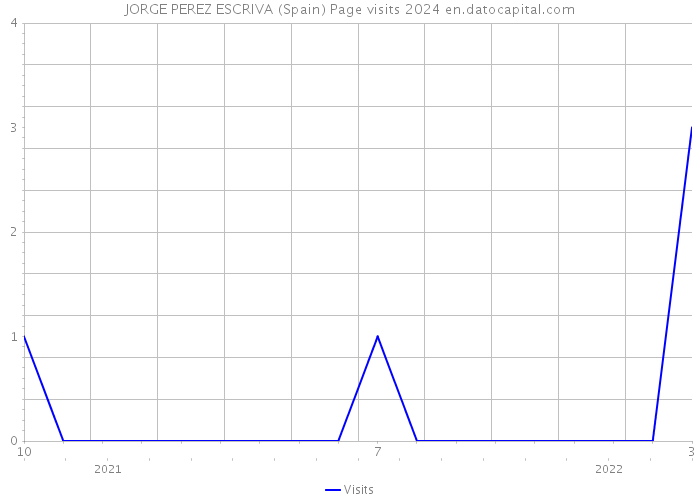 JORGE PEREZ ESCRIVA (Spain) Page visits 2024 