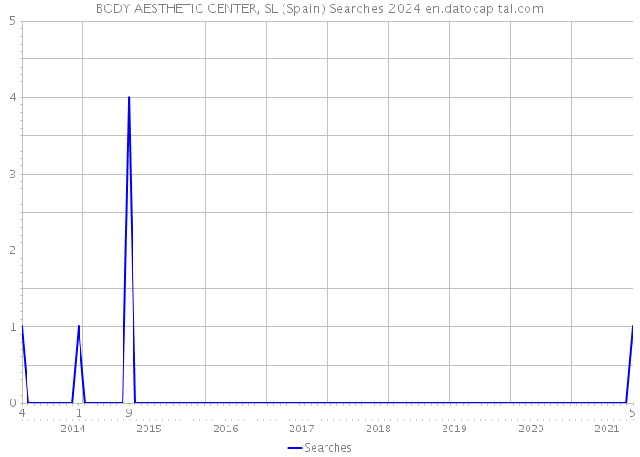 BODY AESTHETIC CENTER, SL (Spain) Searches 2024 