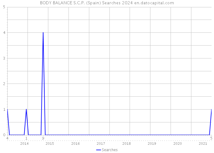 BODY BALANCE S.C.P. (Spain) Searches 2024 