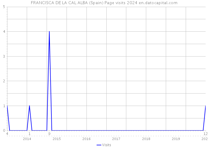 FRANCISCA DE LA CAL ALBA (Spain) Page visits 2024 