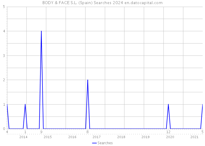 BODY & FACE S.L. (Spain) Searches 2024 