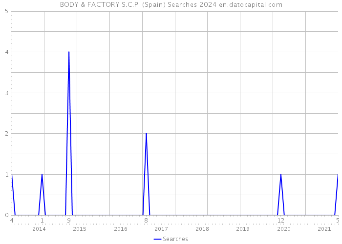 BODY & FACTORY S.C.P. (Spain) Searches 2024 