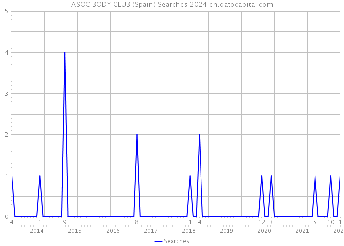 ASOC BODY CLUB (Spain) Searches 2024 