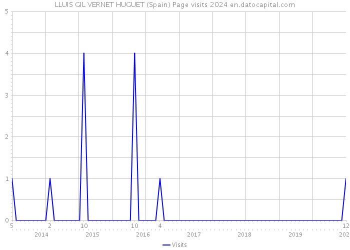 LLUIS GIL VERNET HUGUET (Spain) Page visits 2024 