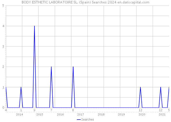 BODY ESTHETIC LABORATOIRE SL. (Spain) Searches 2024 