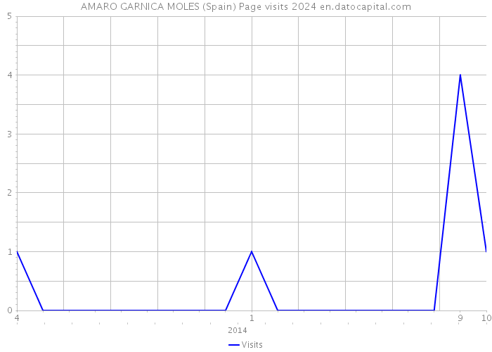 AMARO GARNICA MOLES (Spain) Page visits 2024 