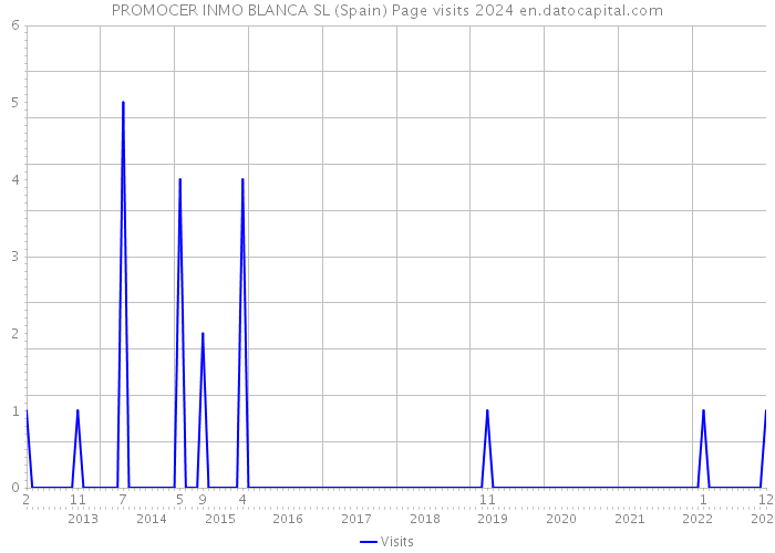 PROMOCER INMO BLANCA SL (Spain) Page visits 2024 