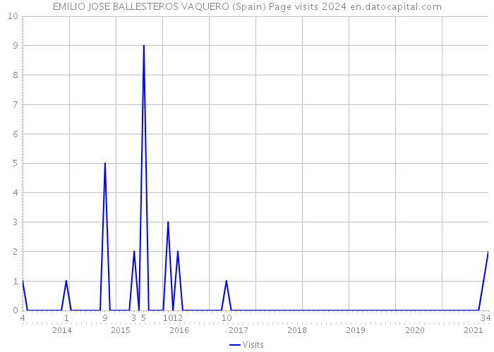 EMILIO JOSE BALLESTEROS VAQUERO (Spain) Page visits 2024 