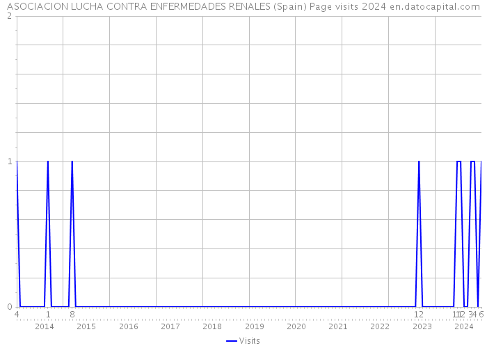 ASOCIACION LUCHA CONTRA ENFERMEDADES RENALES (Spain) Page visits 2024 