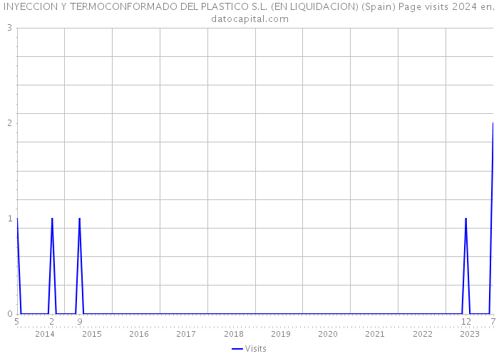 INYECCION Y TERMOCONFORMADO DEL PLASTICO S.L. (EN LIQUIDACION) (Spain) Page visits 2024 