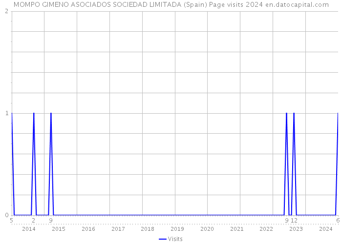 MOMPO GIMENO ASOCIADOS SOCIEDAD LIMITADA (Spain) Page visits 2024 