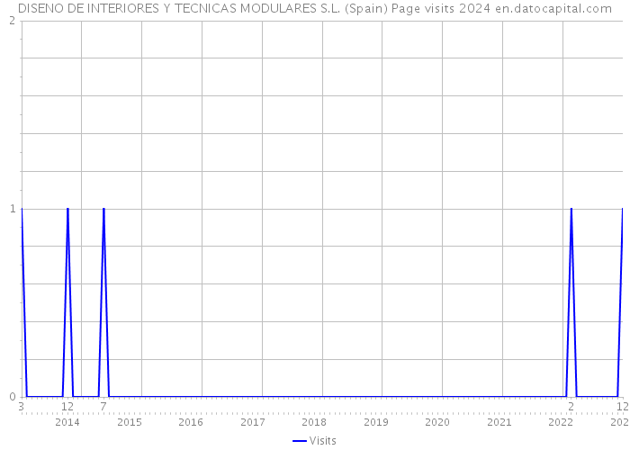 DISENO DE INTERIORES Y TECNICAS MODULARES S.L. (Spain) Page visits 2024 