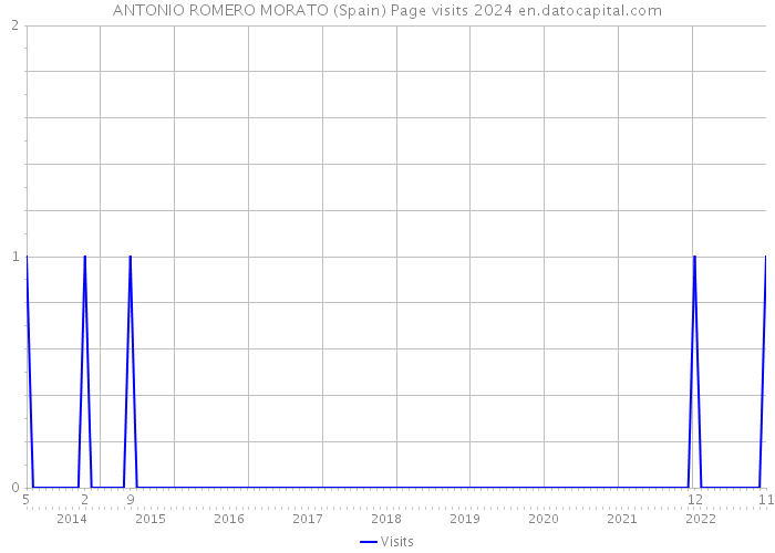 ANTONIO ROMERO MORATO (Spain) Page visits 2024 