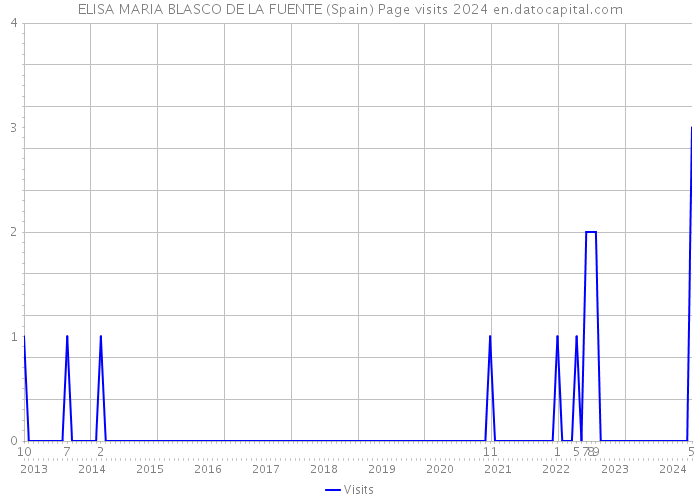 ELISA MARIA BLASCO DE LA FUENTE (Spain) Page visits 2024 