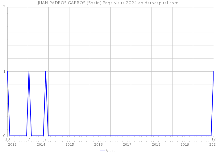 JUAN PADROS GARROS (Spain) Page visits 2024 