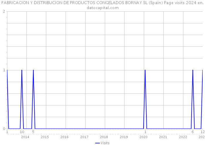 FABRICACION Y DISTRIBUCION DE PRODUCTOS CONGELADOS BORNAY SL (Spain) Page visits 2024 