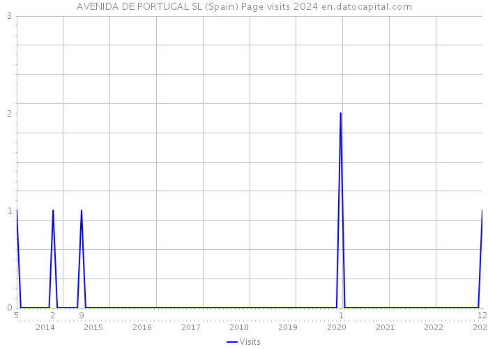 AVENIDA DE PORTUGAL SL (Spain) Page visits 2024 