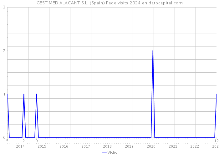 GESTIMED ALACANT S.L. (Spain) Page visits 2024 