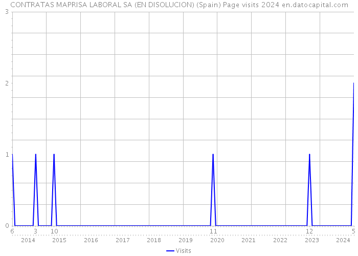 CONTRATAS MAPRISA LABORAL SA (EN DISOLUCION) (Spain) Page visits 2024 