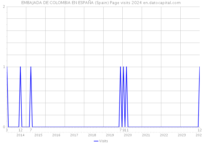 EMBAJADA DE COLOMBIA EN ESPAÑA (Spain) Page visits 2024 