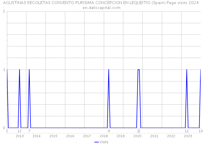 AGUSTINAS RECOLETAS CONVENTO PURISIMA CONCEPCION EN LEQUEITIO (Spain) Page visits 2024 