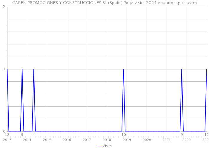 GAREN PROMOCIONES Y CONSTRUCCIONES SL (Spain) Page visits 2024 