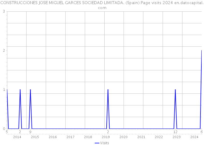 CONSTRUCCIONES JOSE MIGUEL GARCES SOCIEDAD LIMITADA. (Spain) Page visits 2024 