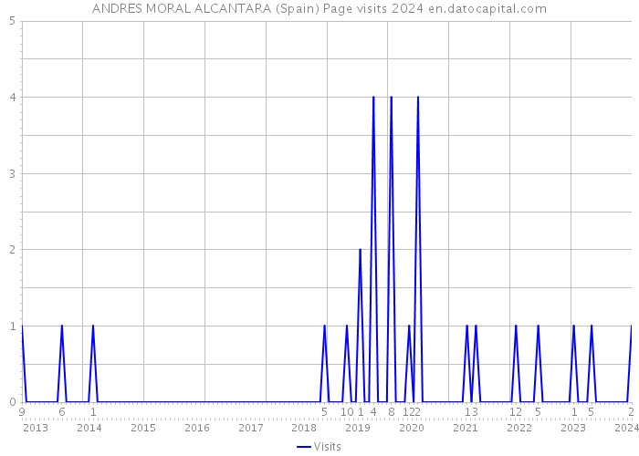 ANDRES MORAL ALCANTARA (Spain) Page visits 2024 