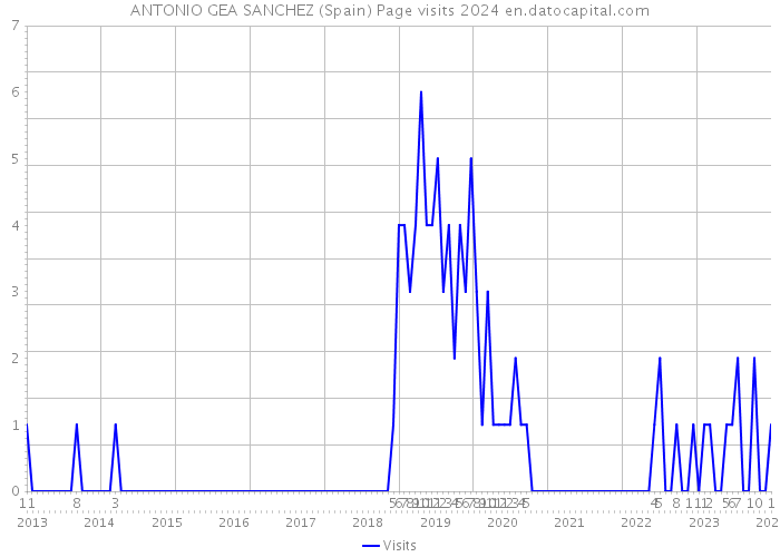 ANTONIO GEA SANCHEZ (Spain) Page visits 2024 